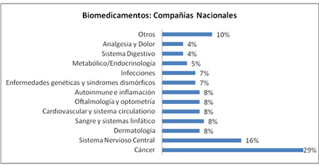 biomedicametos. Empresas españolas